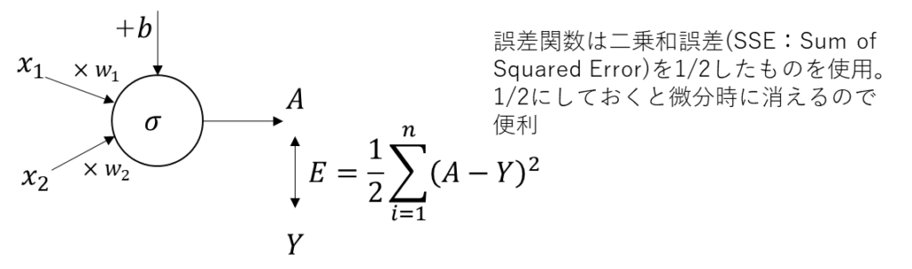 逆伝播を想定した単純パーセプトロンの構成、誤差関数は二乗和誤差(SSE：Sum of Squared Error)を1/2したものを使用。1/2にしておくと微分時に消えるので便利、x1、x2、×w1、×w2、+b、A、Y、E=1/2∑_{i=1}^n(A-Y)^2