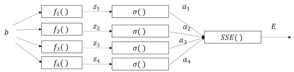 データセットを加味した場合の連鎖律(バイアス)、b、f1()、f2()、f3()、f4()、z1、z2、z3、z4、σ()、a1、a2、a3、a4、SSE()、E
