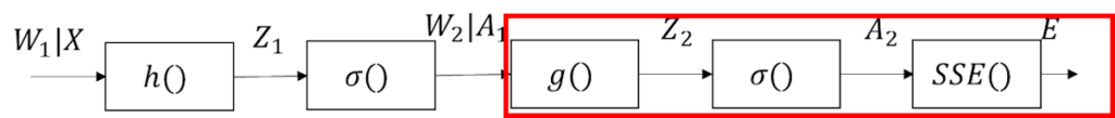 全体の合成関数から出力層の合成関数の位置を確認、W1、X、h()、Z1、σ()、W2、A1、g()、Z2、A2,SSE()、E