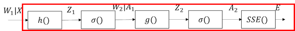 全体の合成関数から隠れ層から誤差関数までの位置を確認、W1、X、h()、Z1、σ()、W2、A1、g()、Z2、A2,SSE()、E
