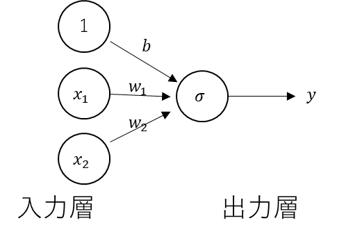 単純パーセプトロンの構成図、入力層、出力層、1、x1、x2、b、w1、w2、σ、y