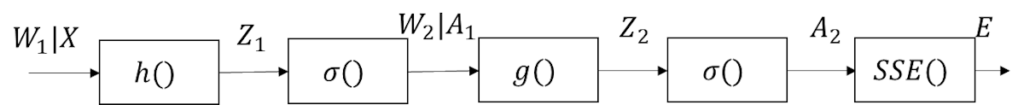 多層パーセプトロンの誤差逆伝播法の全体像、W1、X、h()、Z1、σ()、W2、A1、g()、Z2、A2,SSE()、E