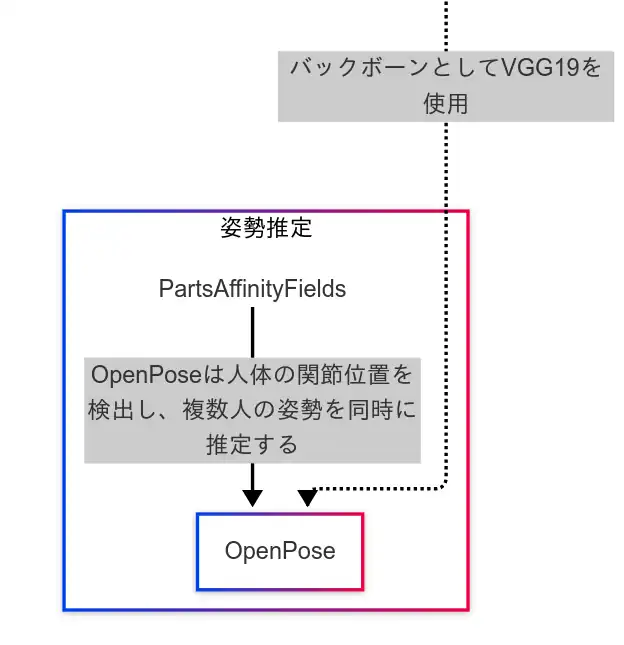 姿勢推定