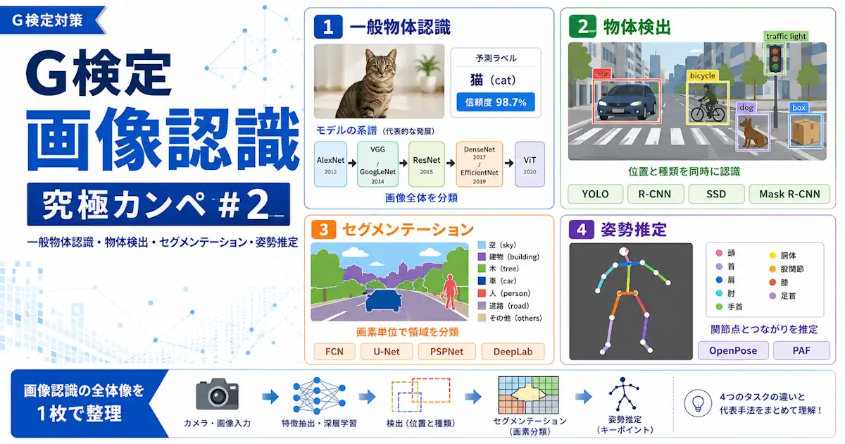 G検定 画像認識 究極カンペ#2｜一般物体認識・物体検出・セグメンテーション・姿勢推定