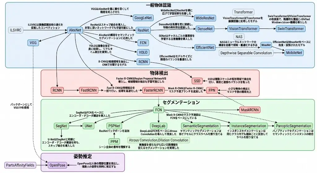 G検定 画像処理 ディープラーニング