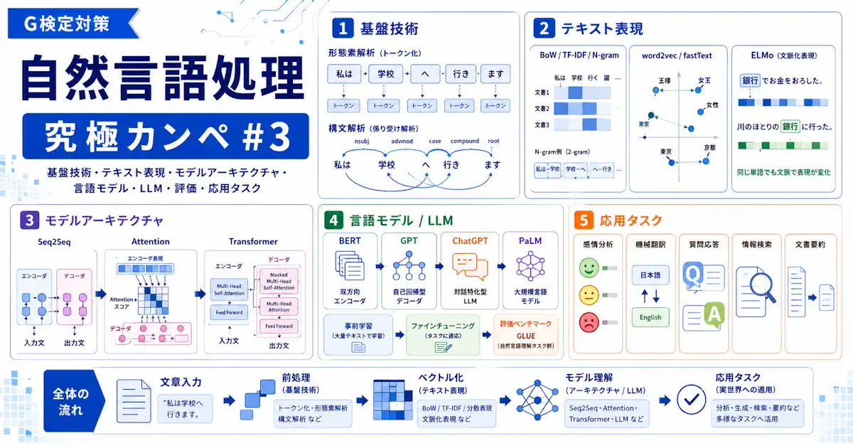 G検定対策 究極カンペをつくろう#3 自然言語処理(基盤技術、テキスト表現、モデルアーキテクチャ、言語モデル、LLM、評価ベンチマーク、応用タスク)