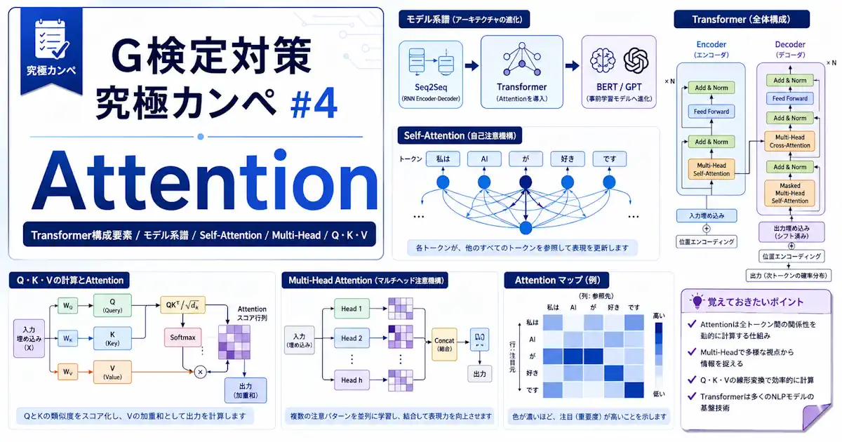 G検定対策 究極カンペをつくろう#4 Attention(Transformer構成要素、モデルアーキテクチャの系譜、 Attention基本概念、自己注目と多視点処理、Attention計算構造)