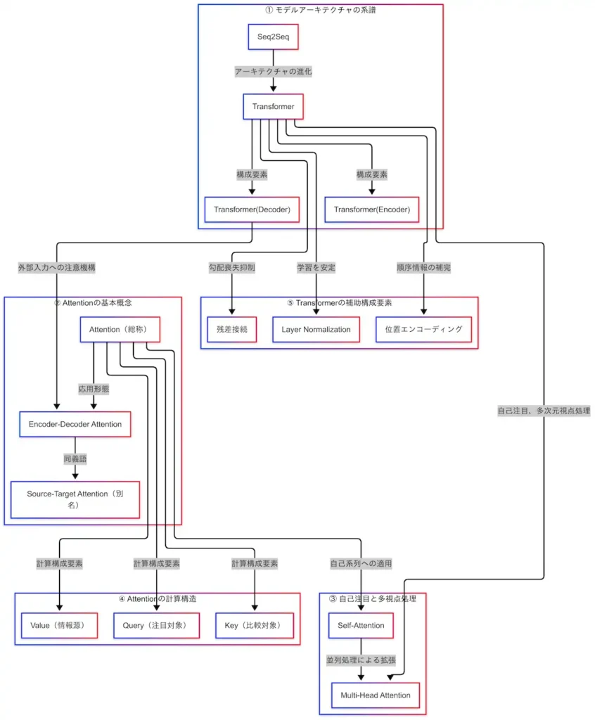 因果関係図全体