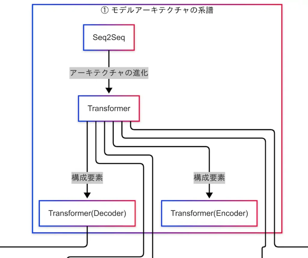因果関係図(モデルアーキテクチャの系譜)
