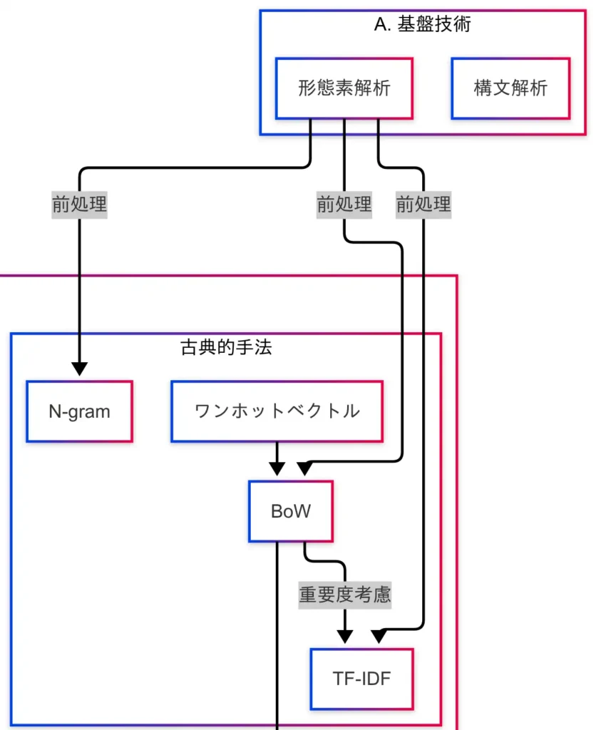 因果関係図(基盤技術)