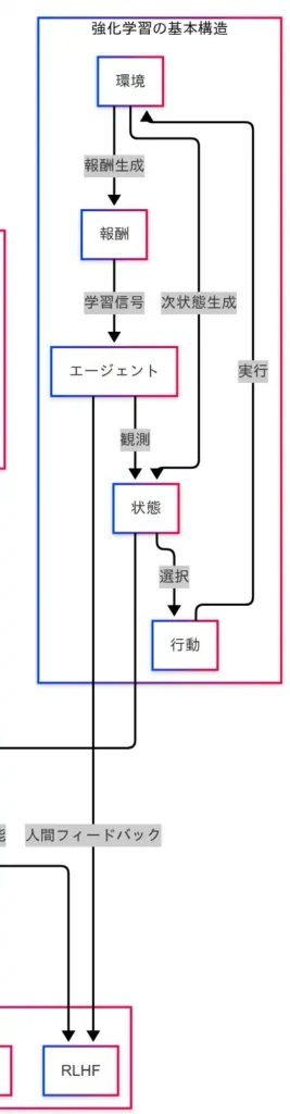 因果関係図(強化学習の基本構造)