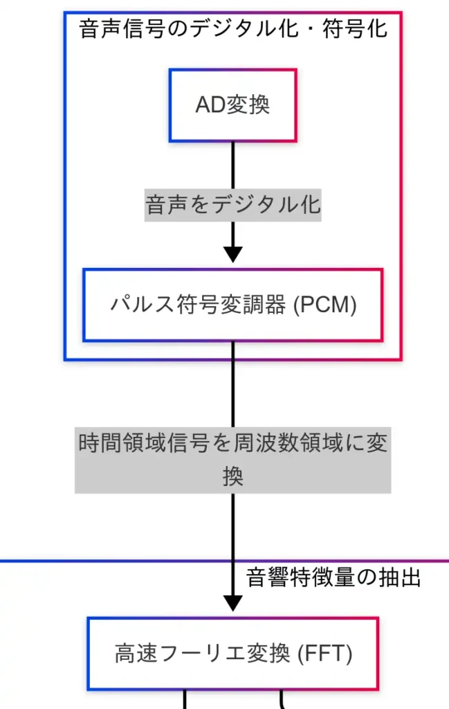 因果関係図(音声信号のデジタル化・符号化)