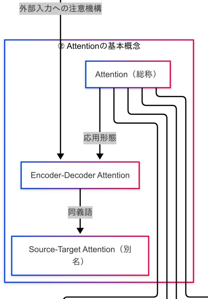 因果関係図(Attentionの基本概念)