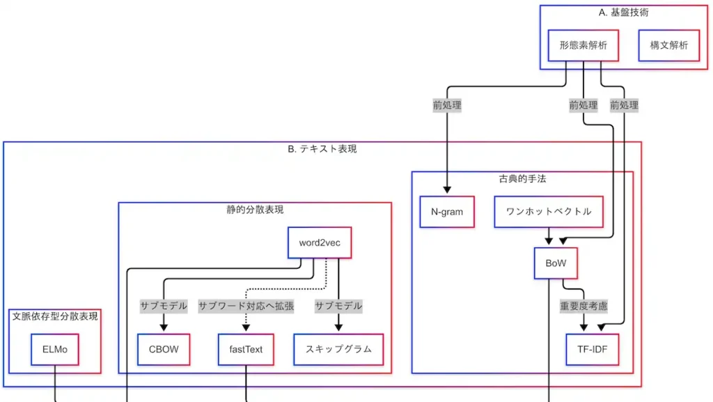 因果関係図(テキスト表現)
