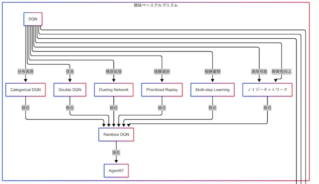 因果関係図(価値ベースアルゴリズム)