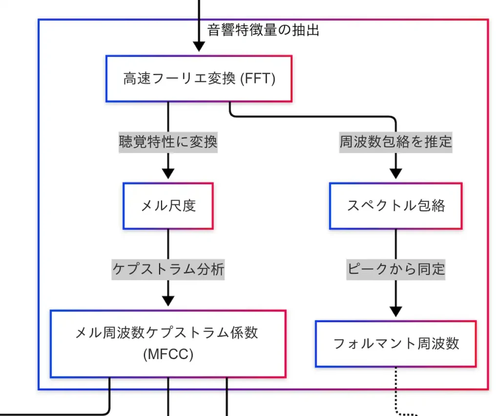 因果関係図(音響特徴量の抽出)