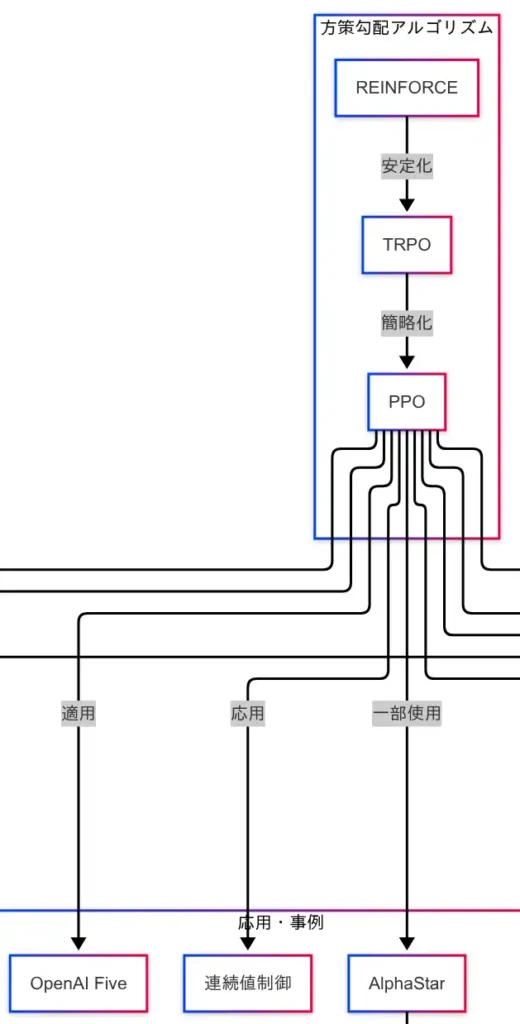 因果関係図(方策勾配アルゴリズム)