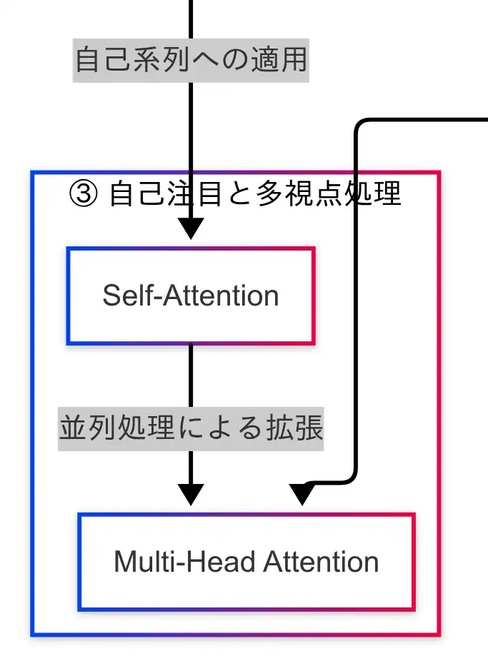 因果関係図(自己注目と多視点処理)