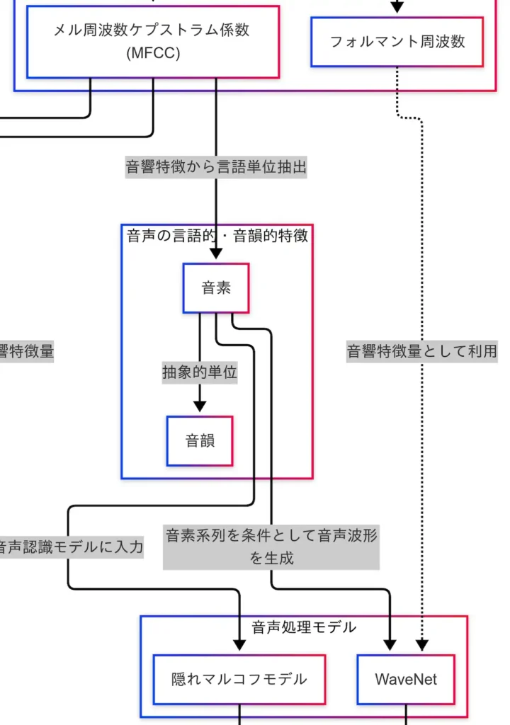 因果関係図(音声の言語的・音韻的特徴)