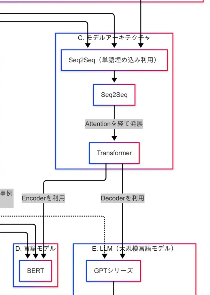 因果関係図（モデルアーキテクチャ）