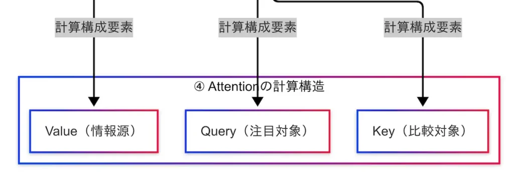 因果関係図(Attentionの計算構造)