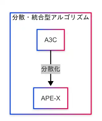 因果関係図(分散・統合型アルゴリズム)