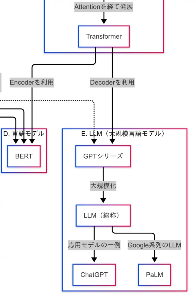 因果関係図(LLM)