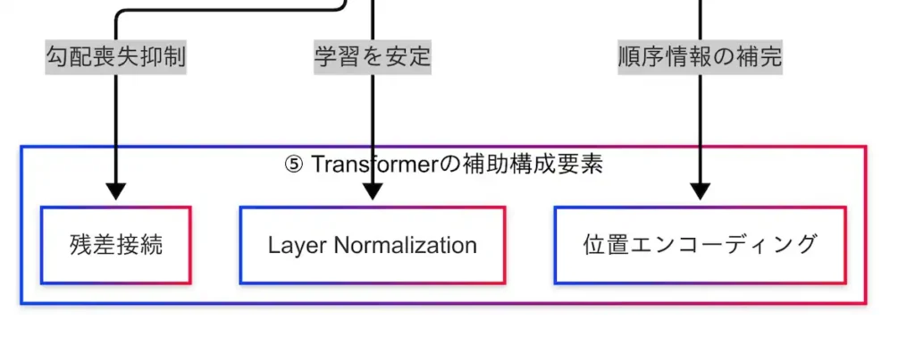 因果関係図(Transformerの補助構成要素)