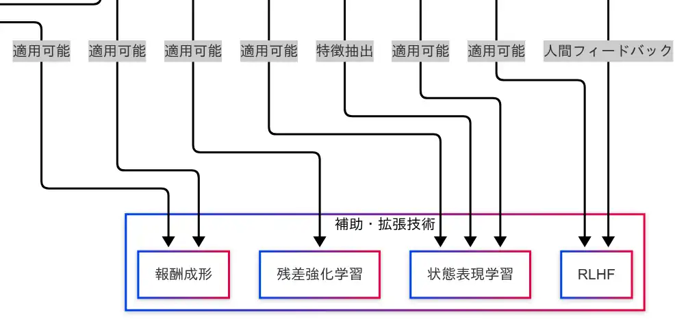 因果関係図(補助・拡張技術)