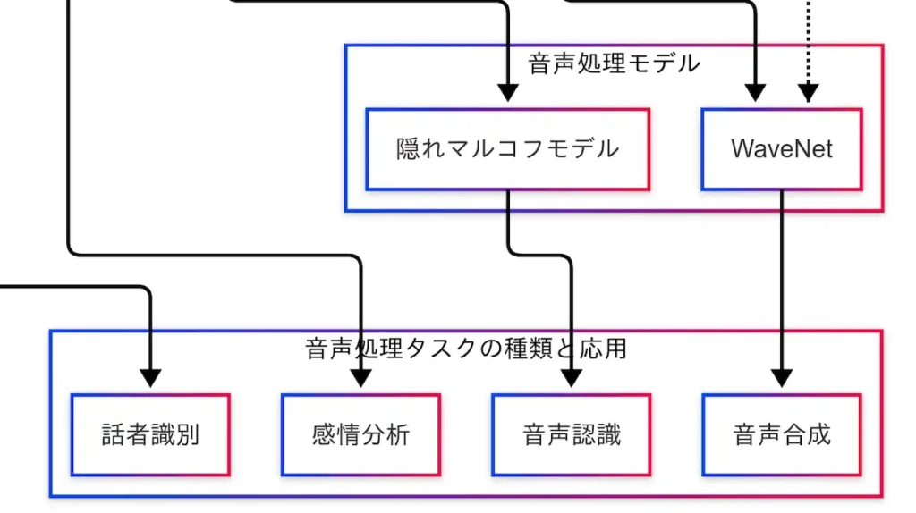 因果関係図(音声処理タスクの種類と応用)