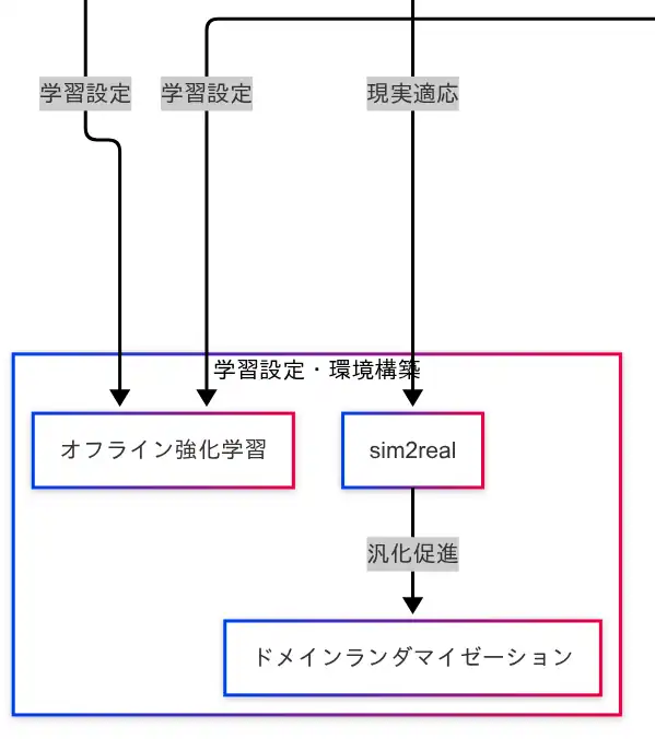因果関係図(学習設定と環境構築)