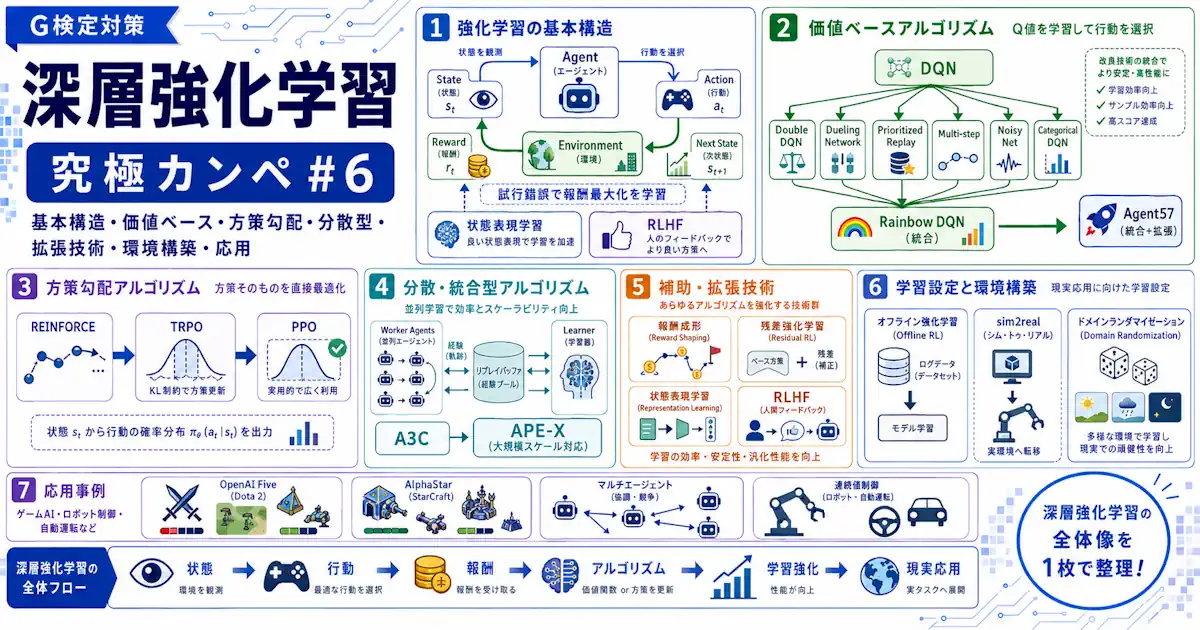 G検定対策 究極カンペをつくろう#6 深層強化学習(強化学習の基本構造、価値ベースアルゴリズム、方策勾配アルゴリズム、分散・統合型アルゴリズム、補助・拡張技術、学習設定と環境構築、応用事例)