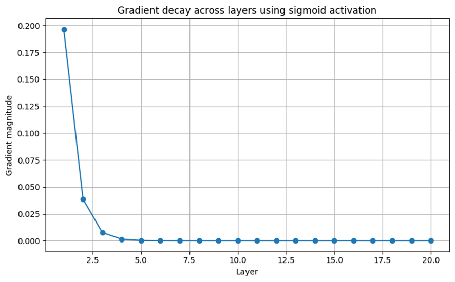 Gradient decay across layers using sigmoid activation
