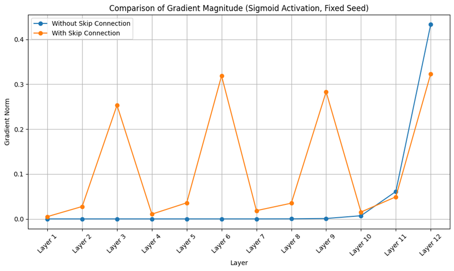 Comparison of Gradient Magnitude (Sigmoid Activation, Fixed Seed