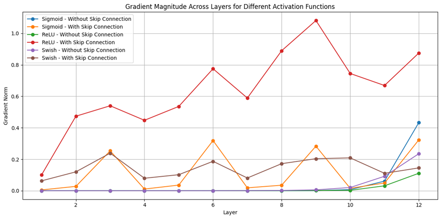 Gradient Magnitude Across Layers for Different Activation Functions