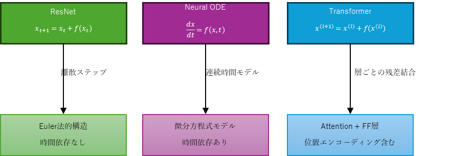ResNet
𝑥_(𝑡+1)=𝑥_𝑡+𝑓(𝑥_𝑡)
Euler法的構造 
時間依存なし
Neural ODE
𝑑𝑥/𝑑𝑡=𝑓(𝑥,𝑡)
微分方程式モデル
時間依存あり
Transformer
𝑥^((𝑙+1))=𝑥^((𝑙))+𝑓(𝑥^((𝑙)))
Attention + FF層
位置エンコーディング含む
