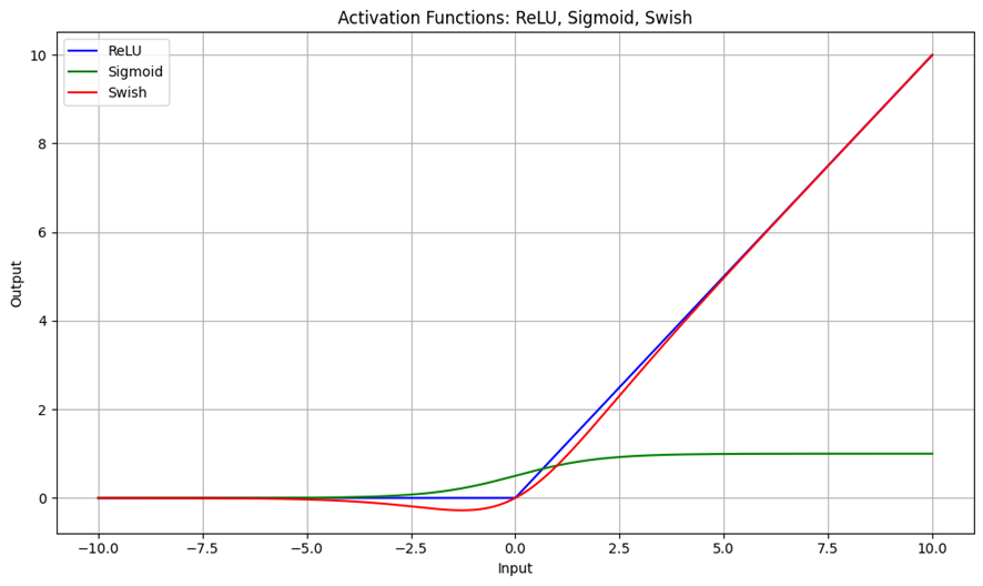 Activation Functions: ReLU, Sigmoid, Swish