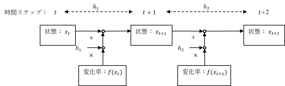 時間ステップ：
状態： 𝑥_𝑡
変化率：𝑓(𝑥_𝑡)
