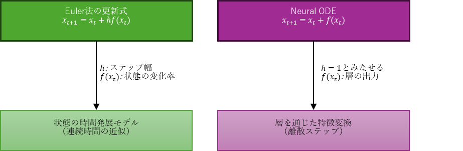 Euler法の更新式
𝑥_(𝑡+1)=𝑥_𝑡+ℎ𝑓(𝑥_𝑡)
状態の時間発展モデル
（連続時間の近似） 
層を通じた特徴変換
（離散ステップ）
Neural ODE
𝑥_(𝑡+1)=𝑥_𝑡+𝑓(𝑥_𝑡)
