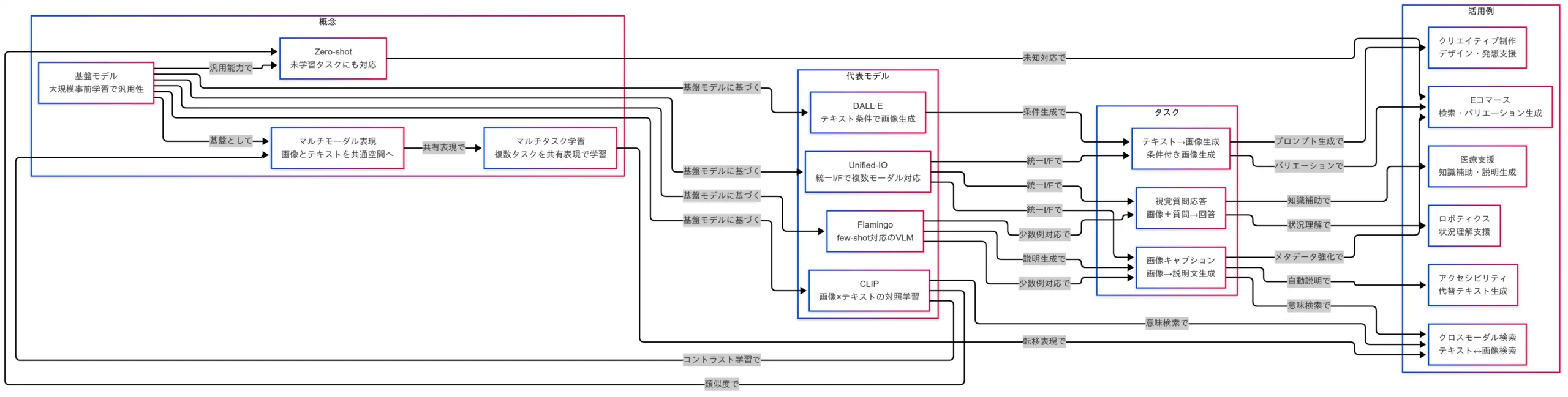 因果関係図全体