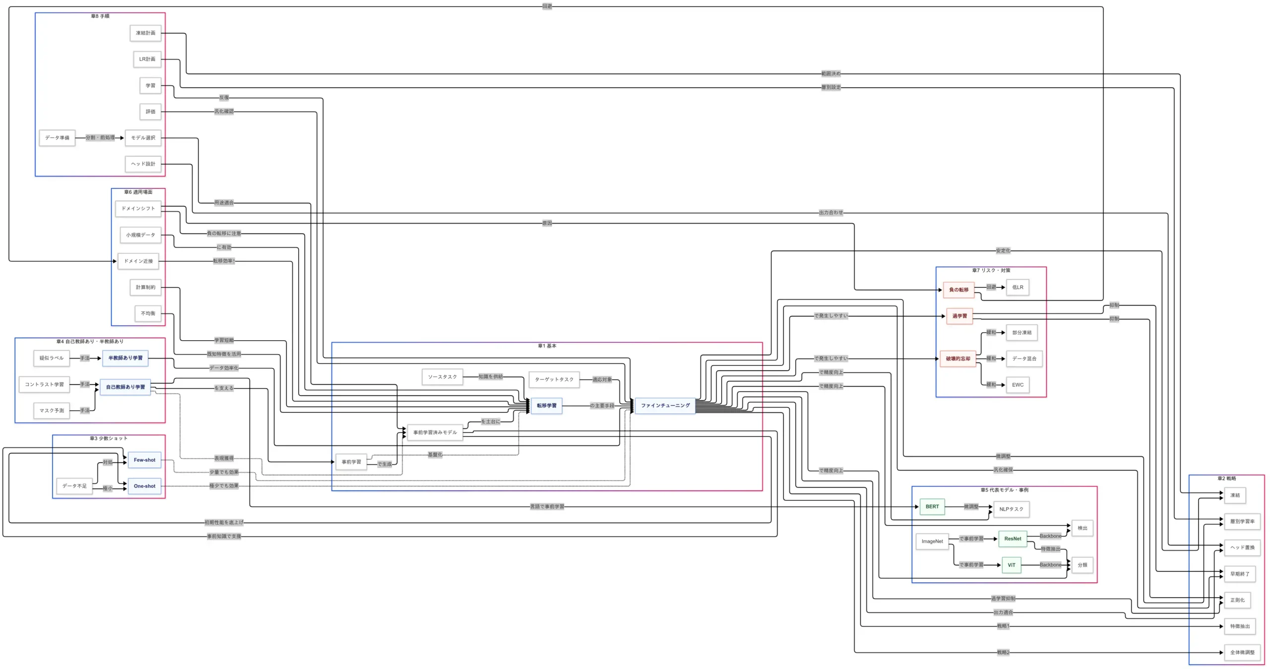 因果関係図全体