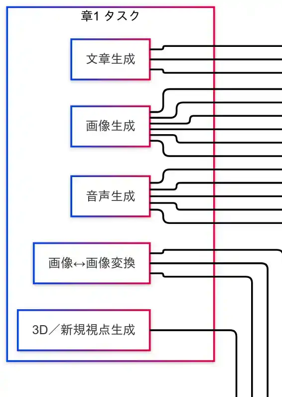 タスク