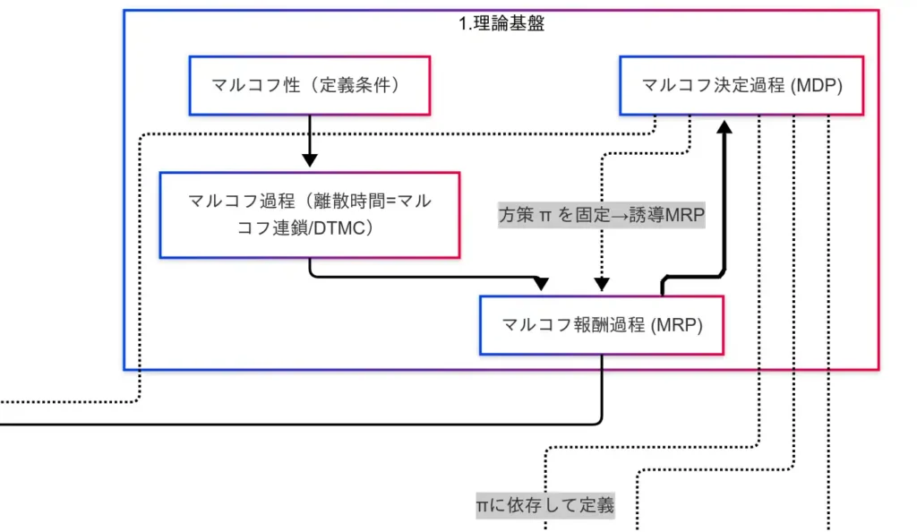 理論基礎
