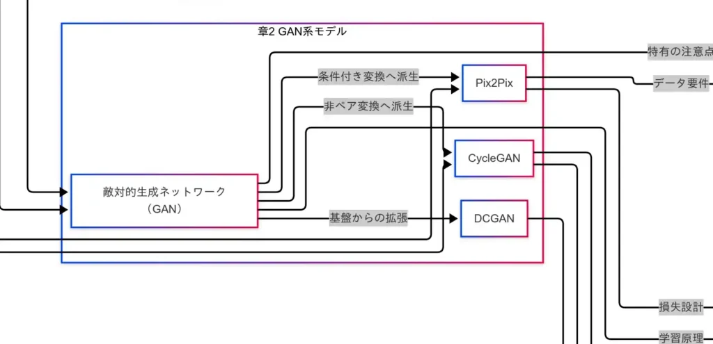 GAN系モデル
