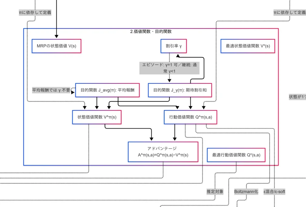 価値関数・目的関数