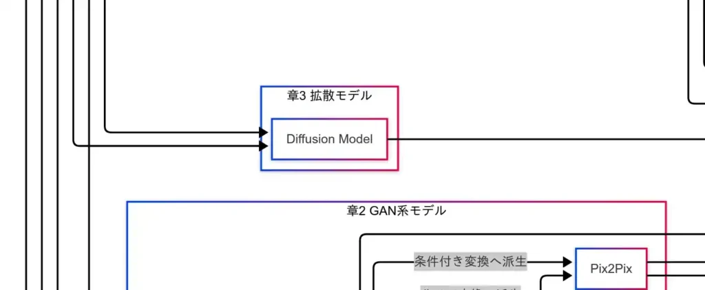 拡散モデル