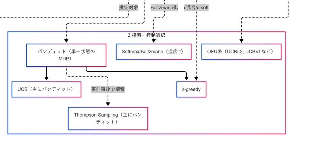 画像：探索と行動選択