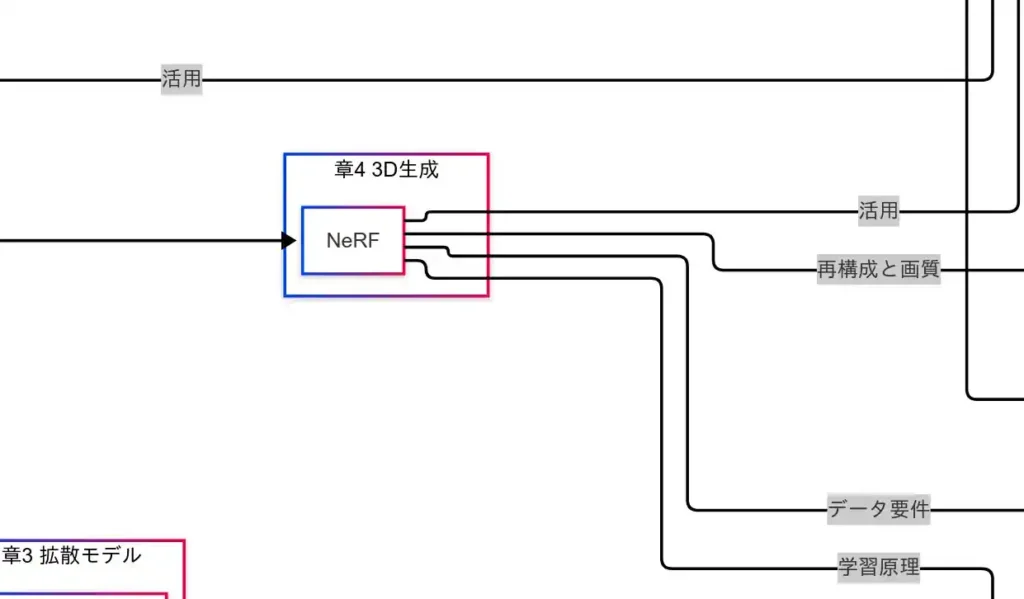 3D生成（NeRF）