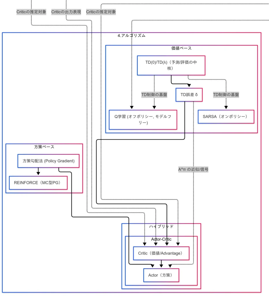代表的アルゴリズム
