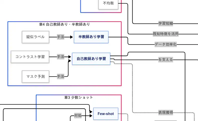 自己教師あり・半教師あり